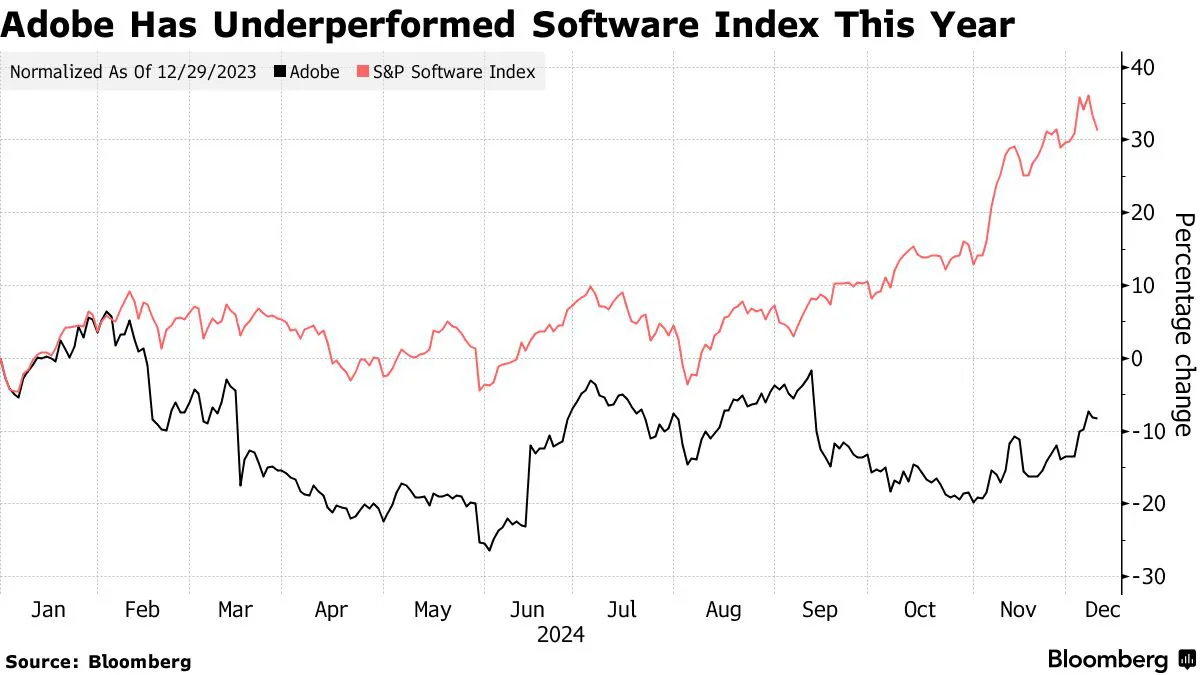 Graph comparing Adobe stock price and the S&P Software Index