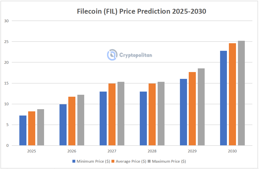 Filecoin price prediction 2024 -2030