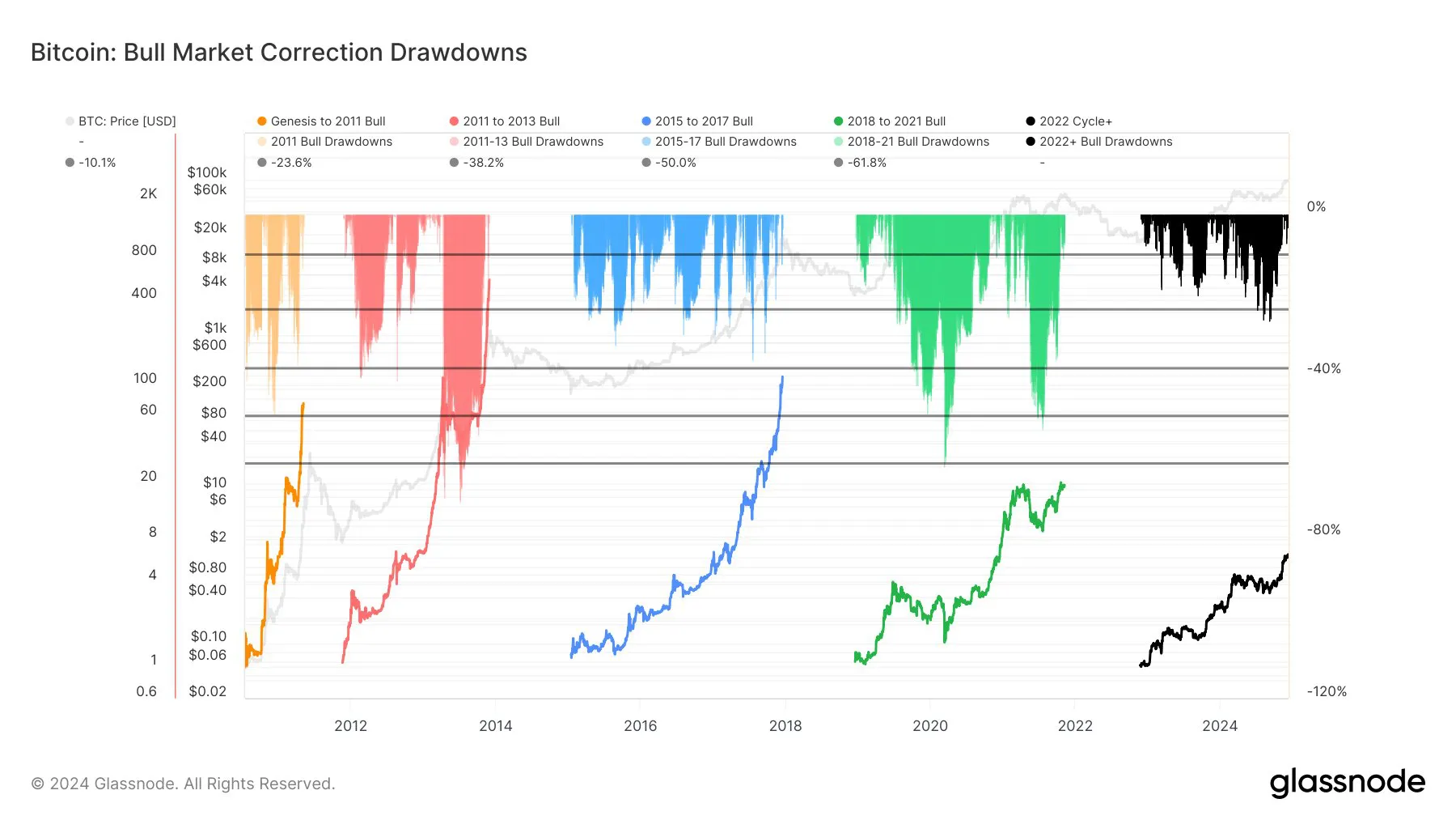 Bitcoin Bull Cycle