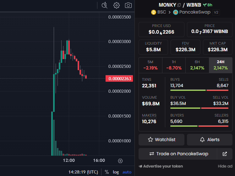 MONKY started off strong after its launch on December 12, but started to feel pressure from early sellers.
