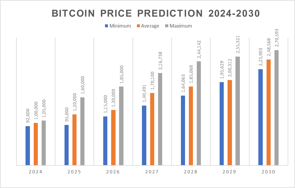 Bitcoin Price Predictions 2024-2030