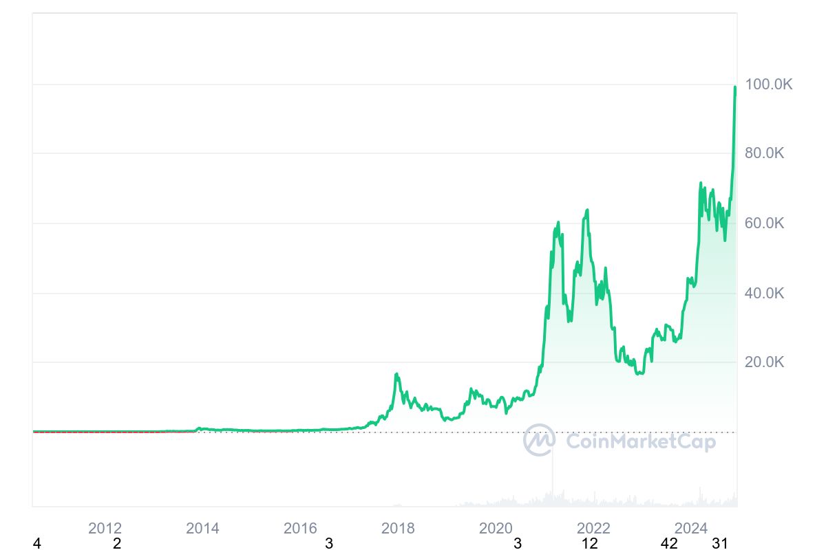 BTC Price History