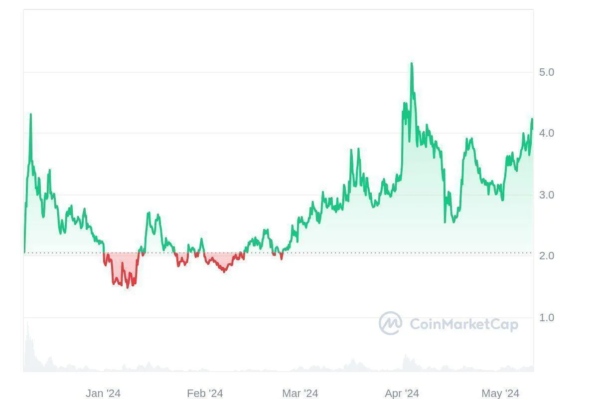 JTO price history