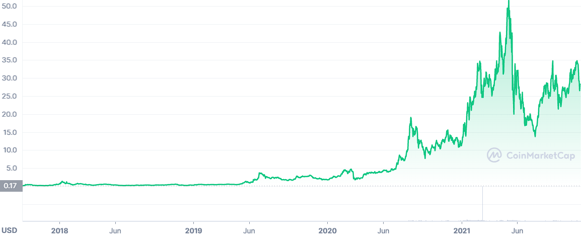 Chainlink Price History