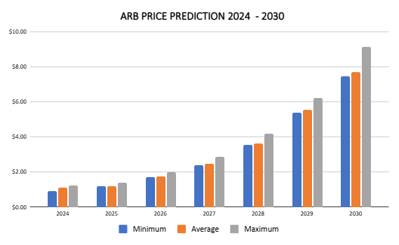 Arbitrum Price Prediction 2024 &ndash; 2030