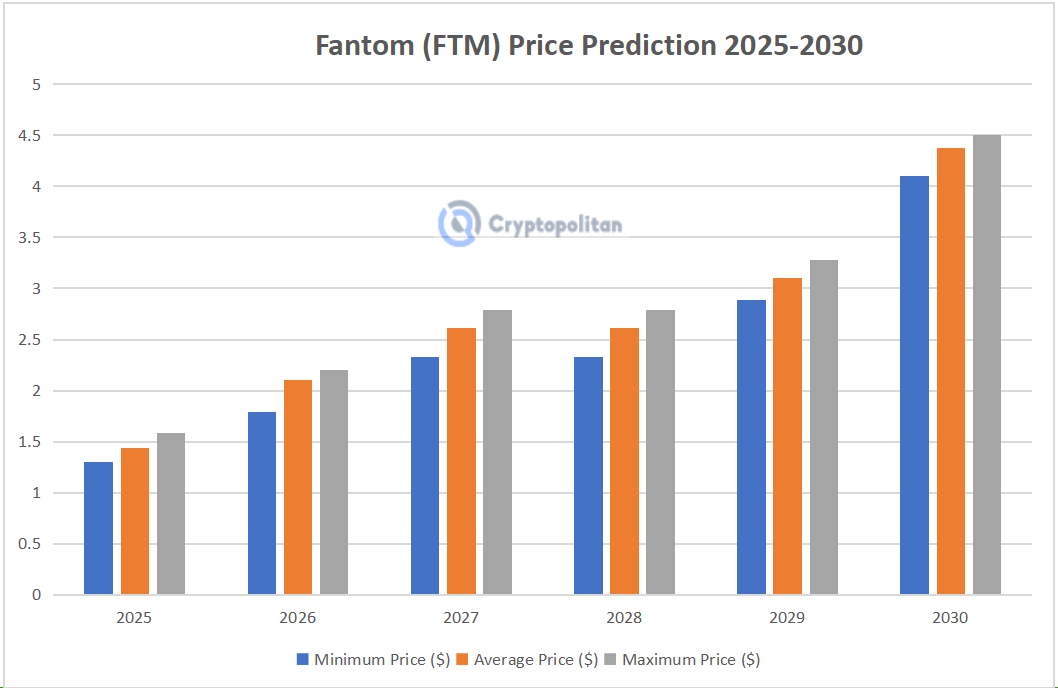 FTM price prediction 2025-2030