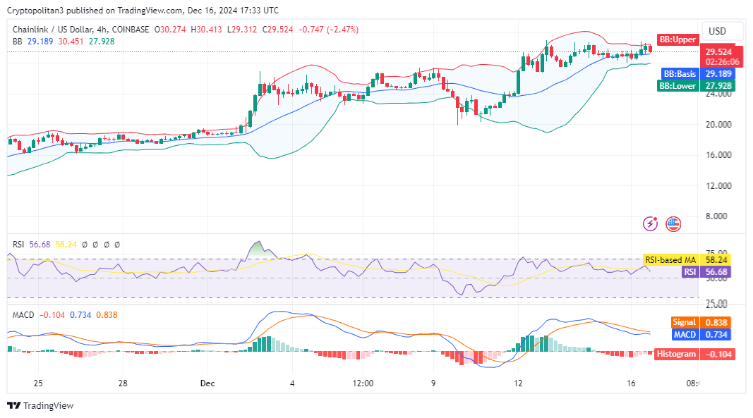 Chainlink daily chart: LINK/USD