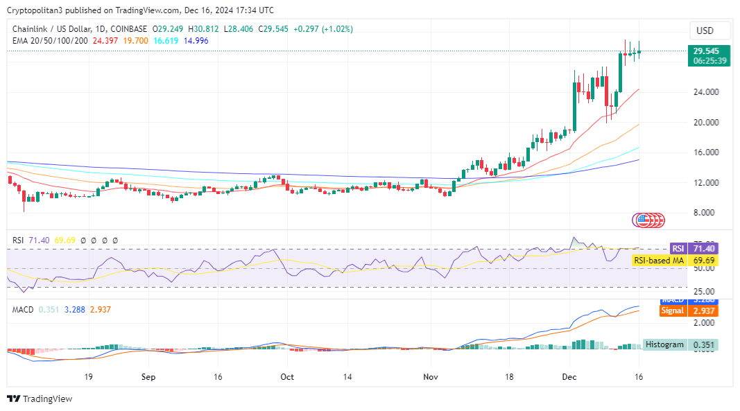 Chainlink daily chart: LINK/USD