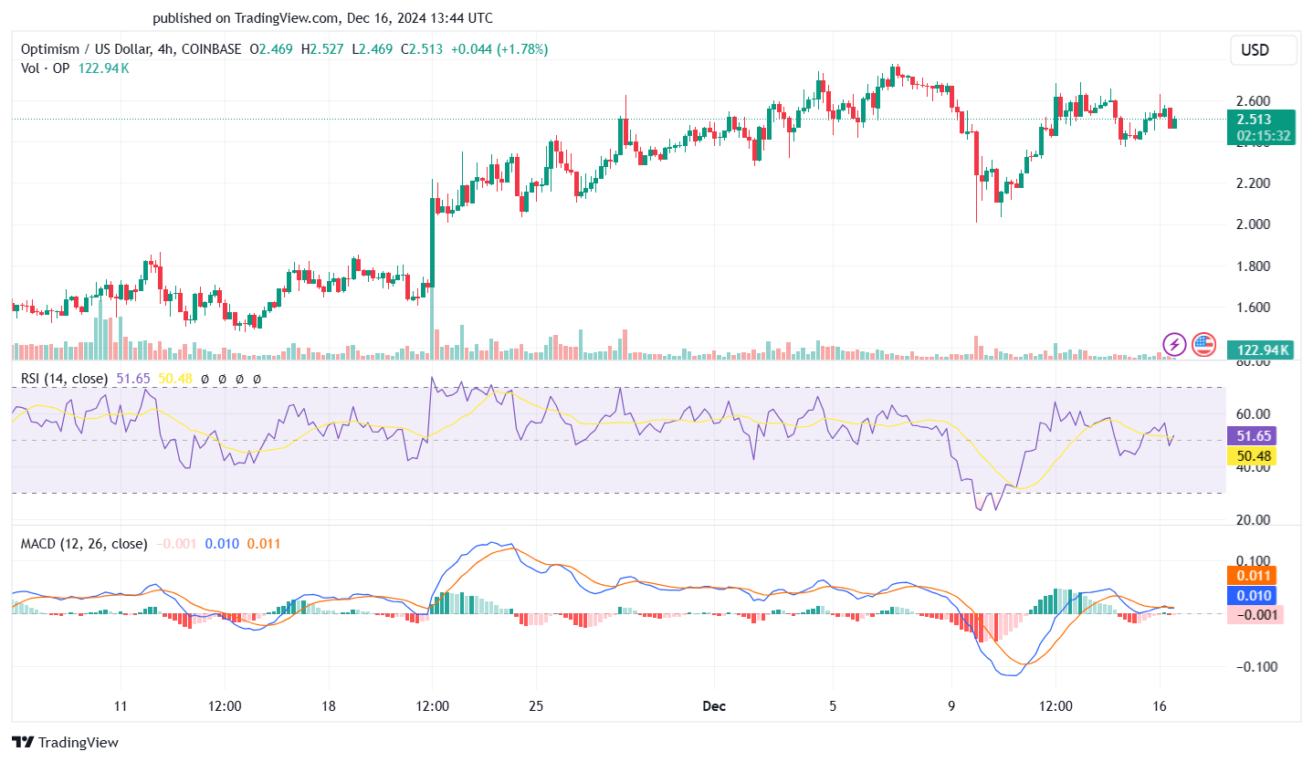Optimism 4-hour price chart
