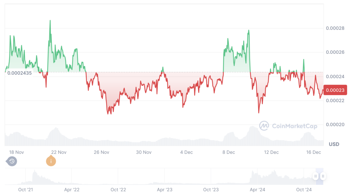 Floki Inu price history