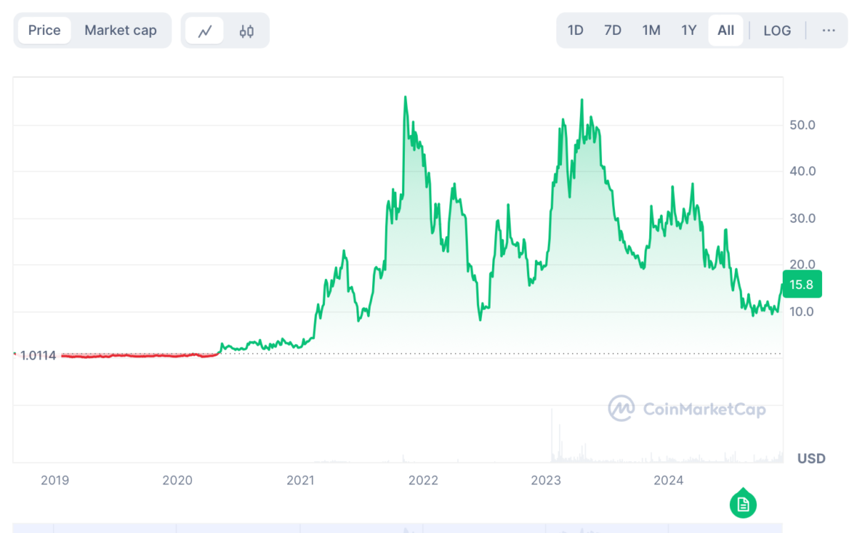 RPL price history