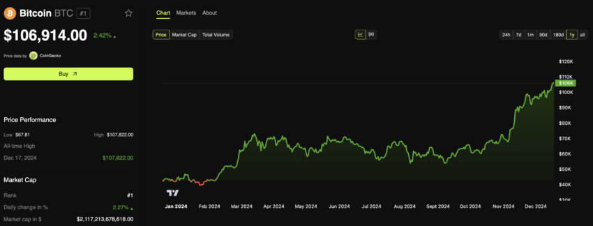 ビットコイン価格のパフォーマンス。