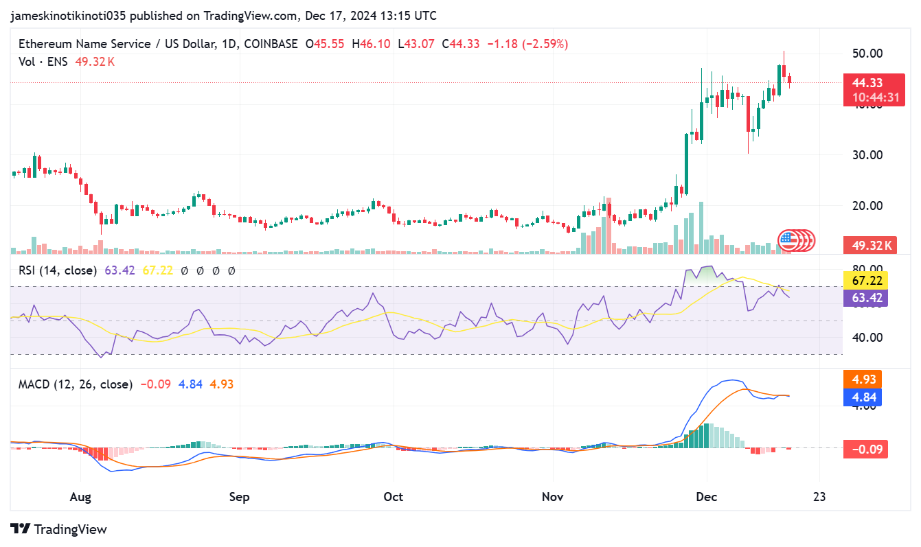 ENS/USD chart. Image source, TradingView