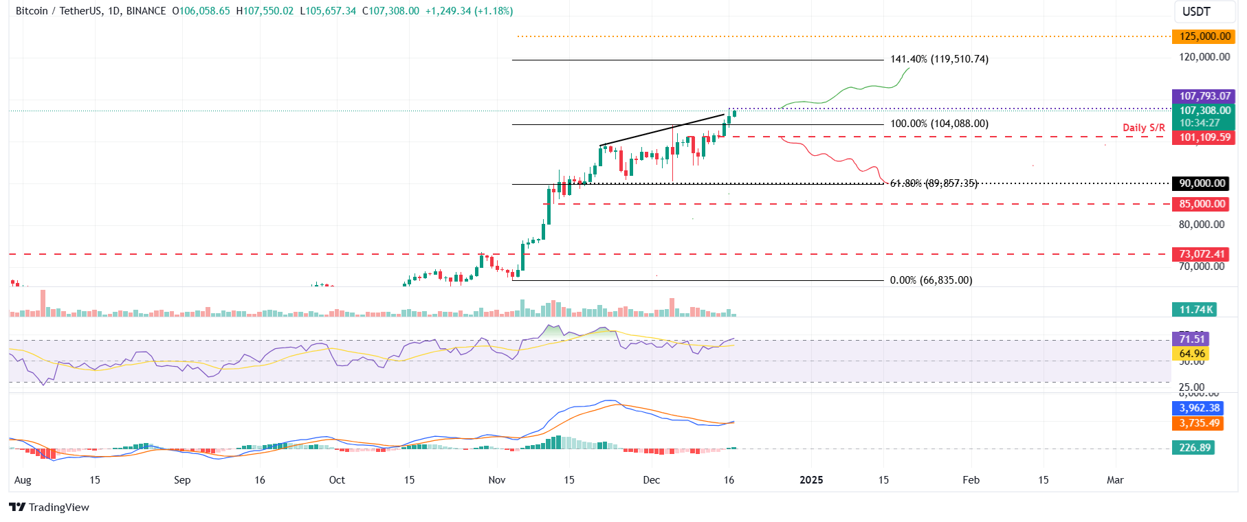 BTC/USDT daily chart