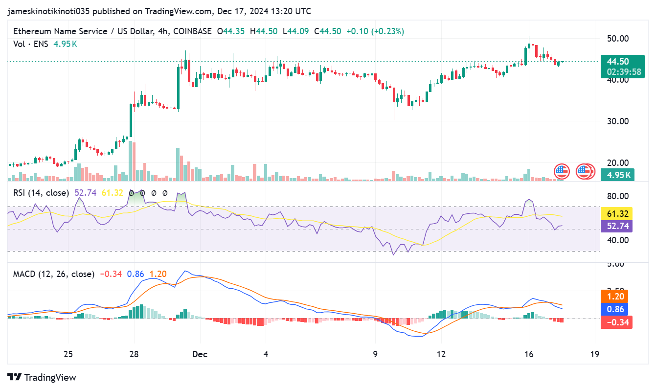 ENS/USD chart. Image source, TradingView