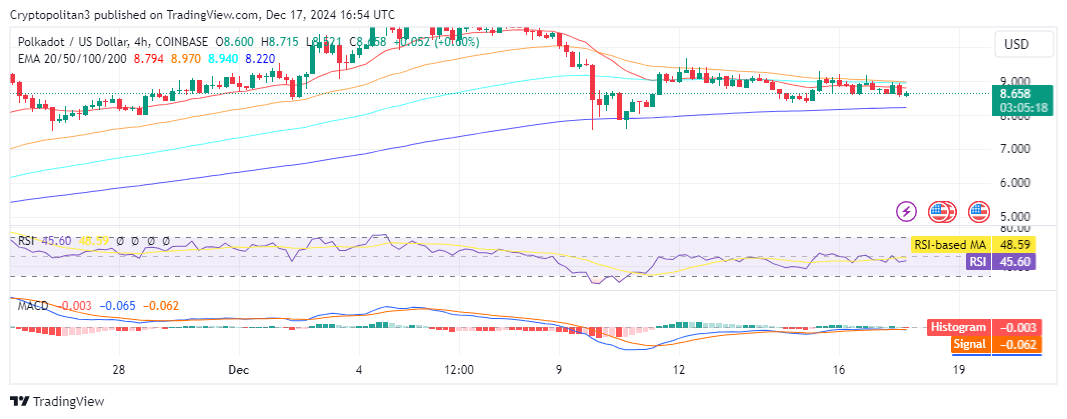 Polkadot 4-hour chart