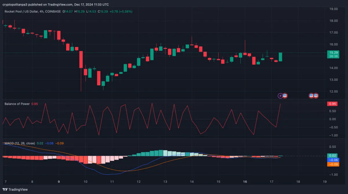 RPL/USD 4-hour price chart, Source: TradingView
