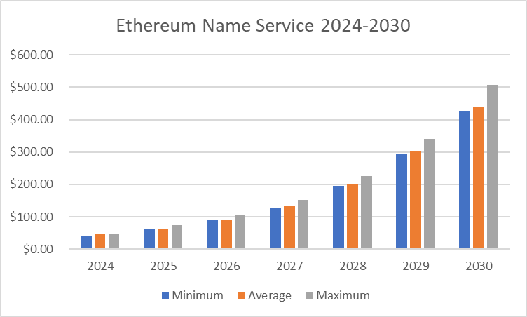 Ethereum Name Service price prediction 2024 - 2030