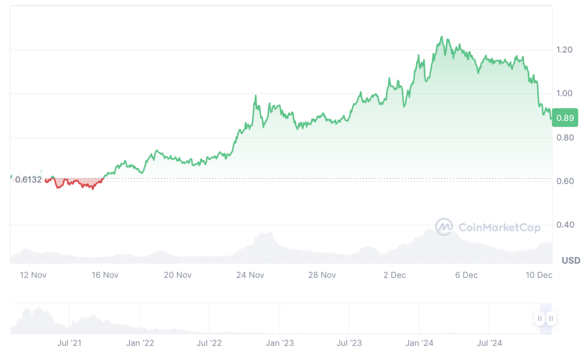 Flow price history