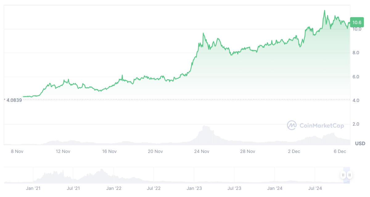 Polkadot price history