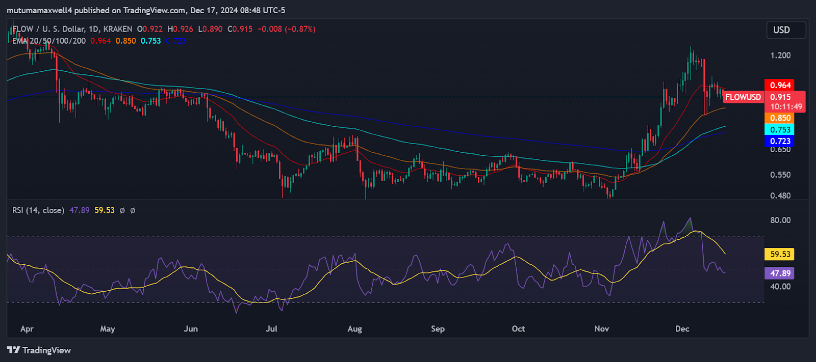 FLOW/USD price chart