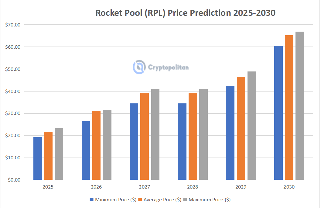 Rocket pool's price prediction 2025-2030