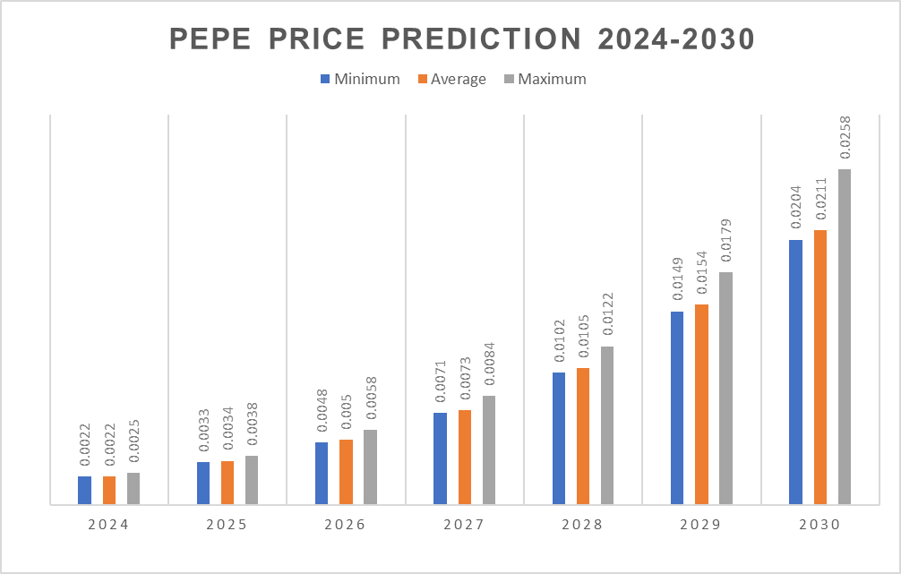 Pepe price prediction 2024-2030