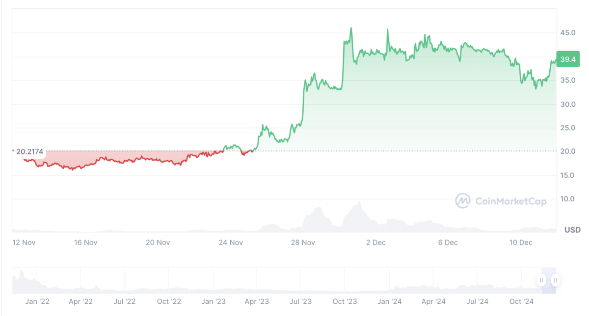 Ethereum Name Service (ENS) Price History