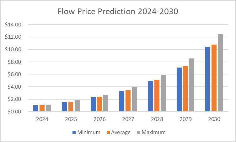 Flow price prediction 2024 - 2030