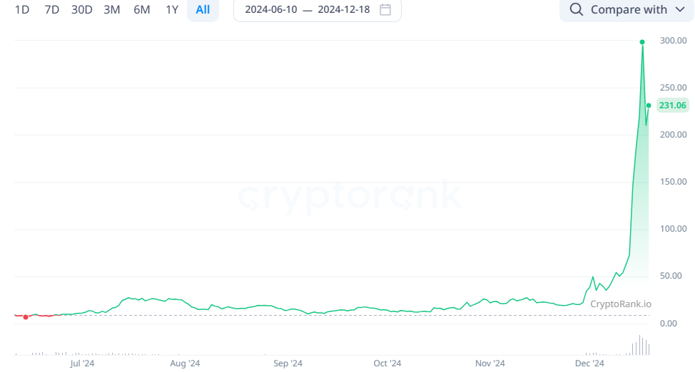 HFUN went vertical once the ticker established liquidity and sufficient market makers.