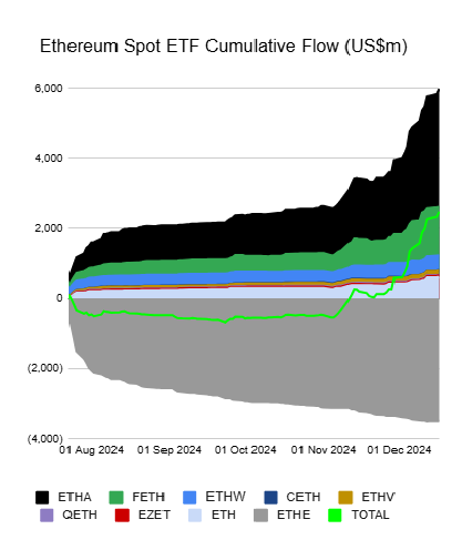 BlackRock was the most aggressive buyer of ETH due to demand for its iShares ETF (ETHA).