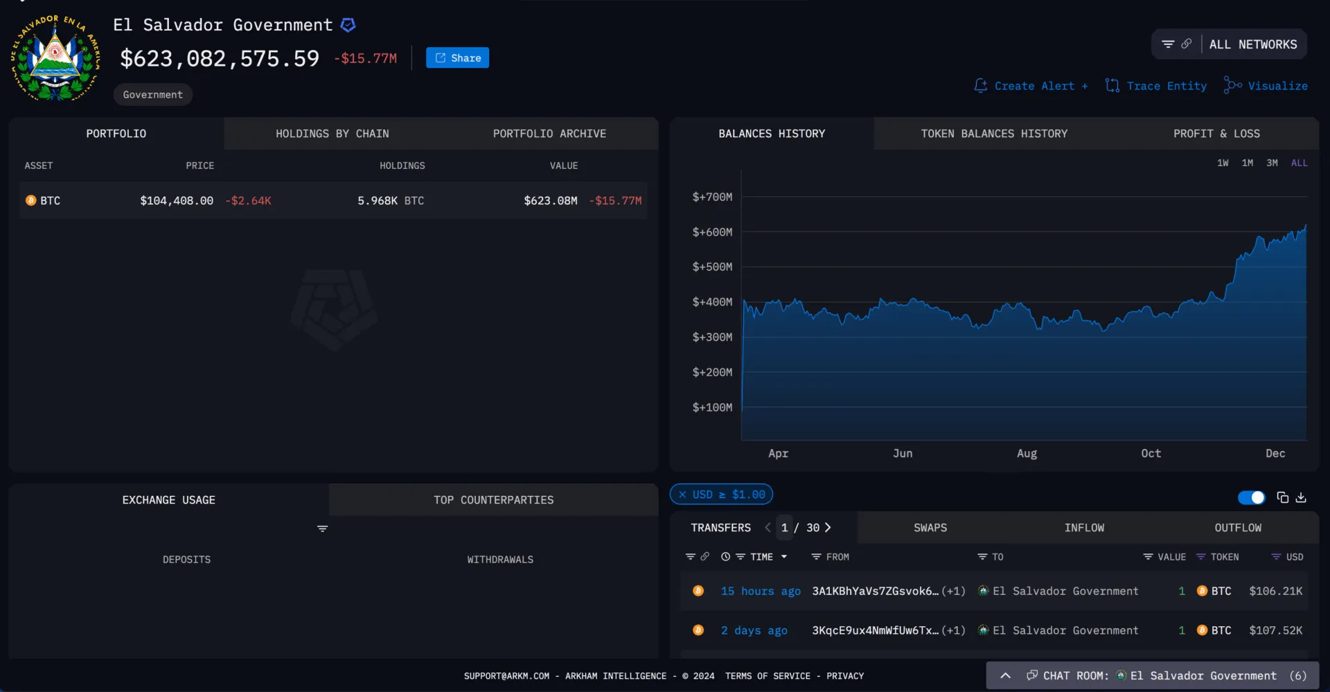 Screenshot of El Salvdor's Bitcoin holdings