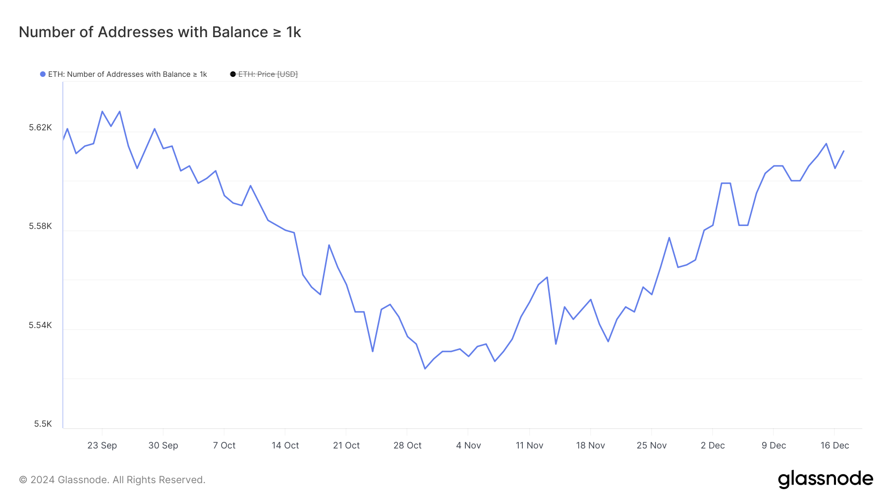 Addresses with Balance >= 1,000 ETH.