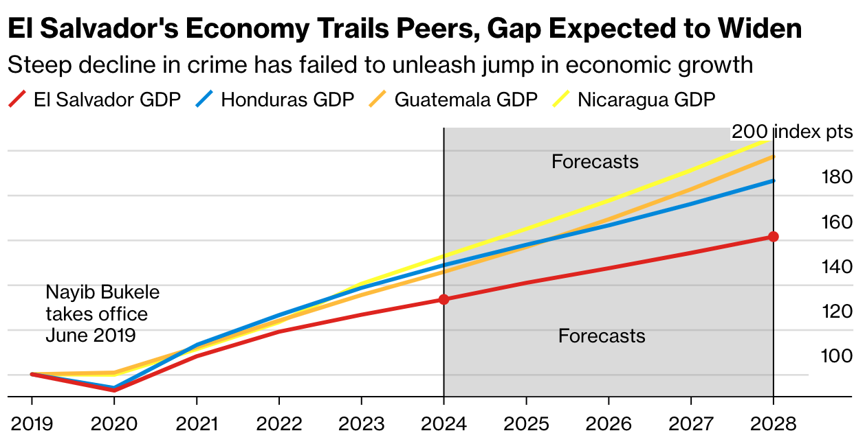 A comparison of El Salvador's economy with Honduras, Guatemala,, and Nicaragua