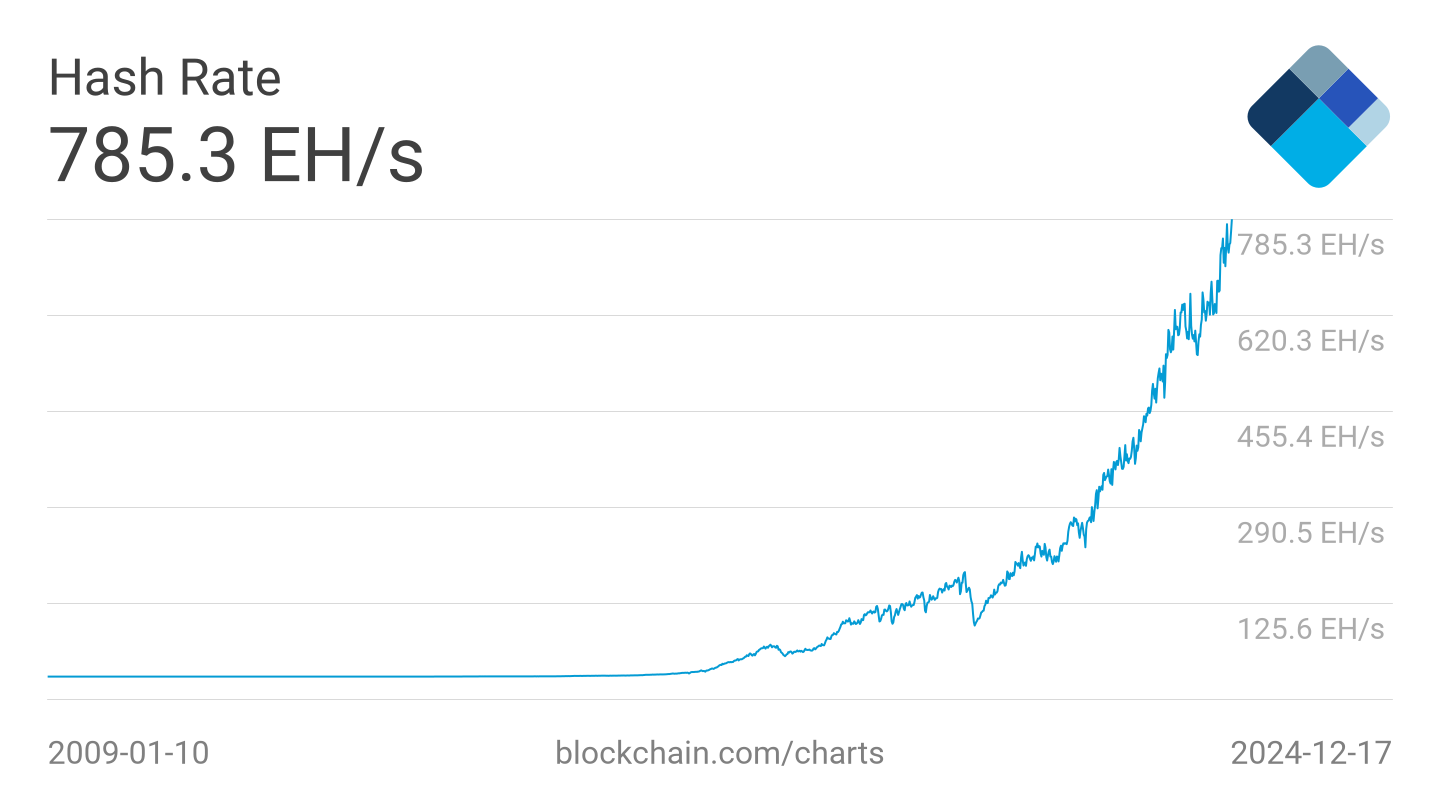 Bitcoin Hash Rate