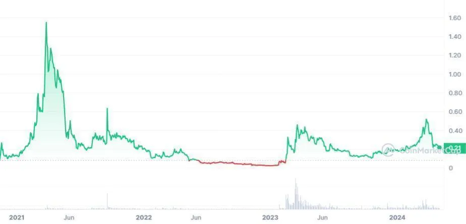 CFX price history
