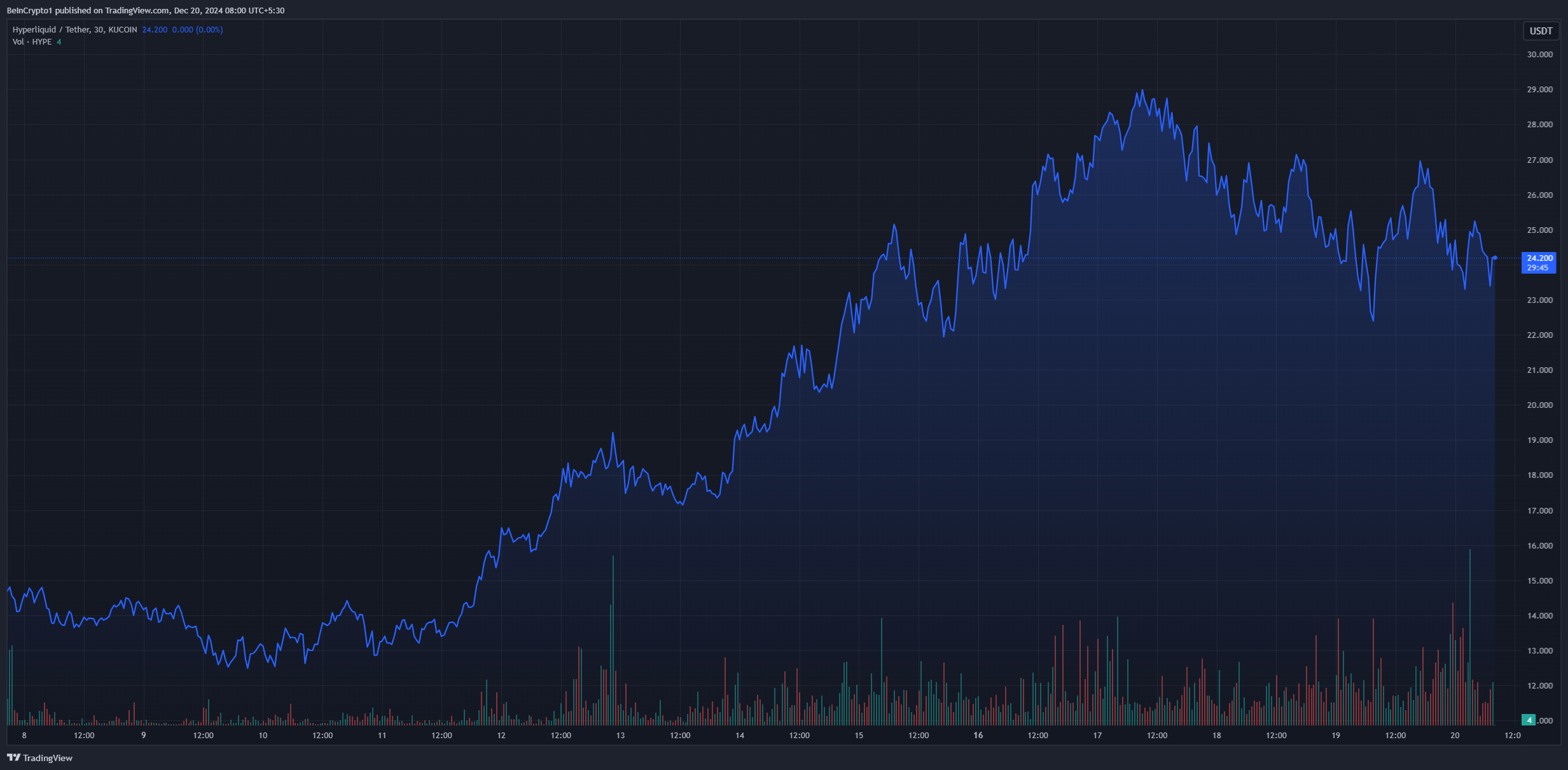 HYPE 월간 가격 차트