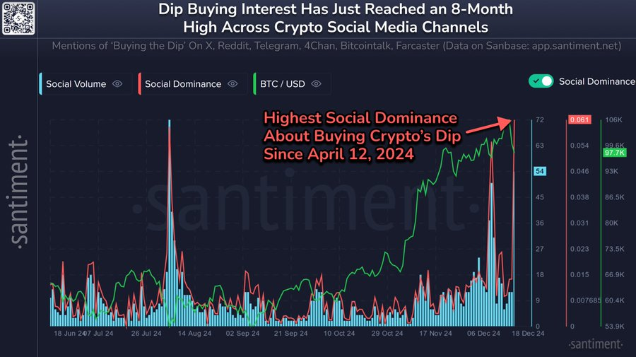 Crypto talk about ‘buying the dip’ hits 8-month high - How low do analysts expect Bitcoin to fall?