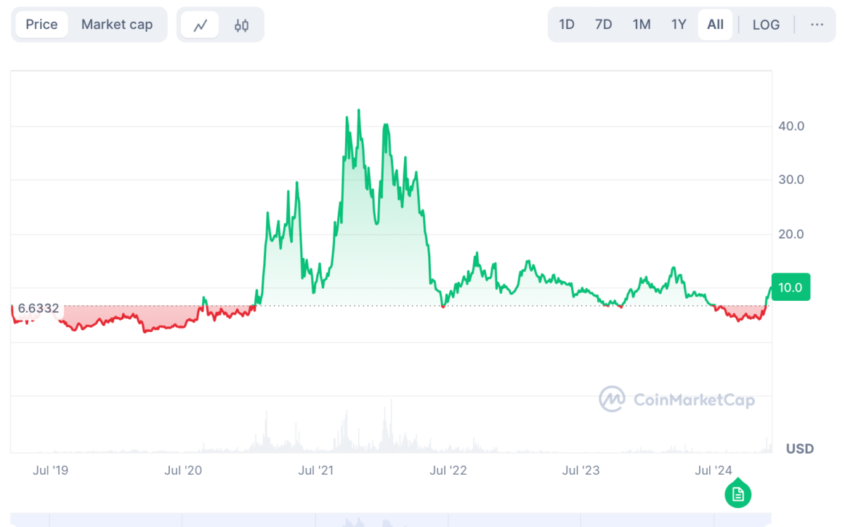 Cosmos price history