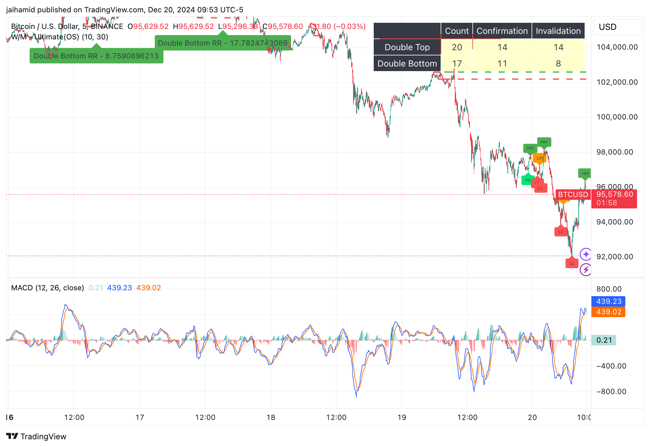 $6.6 trillion to expire in the US stock market today. What will that do to the crypto market?