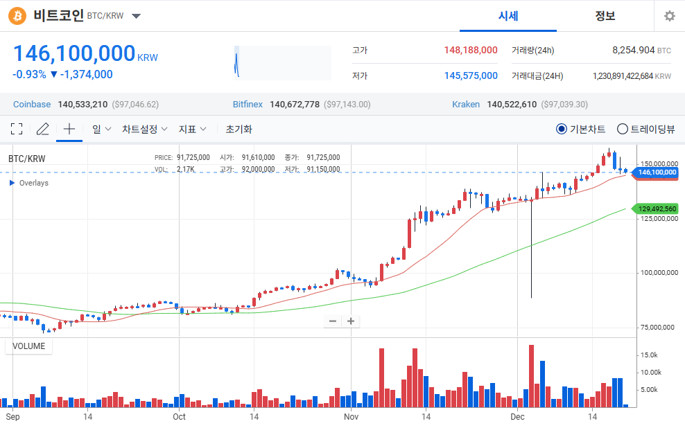 2024년 12월 20일 비트코인 일봉 차트, Upbit