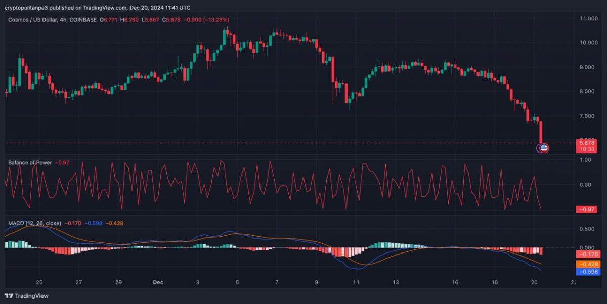 ATOM 4-hour price chart; Tradingview