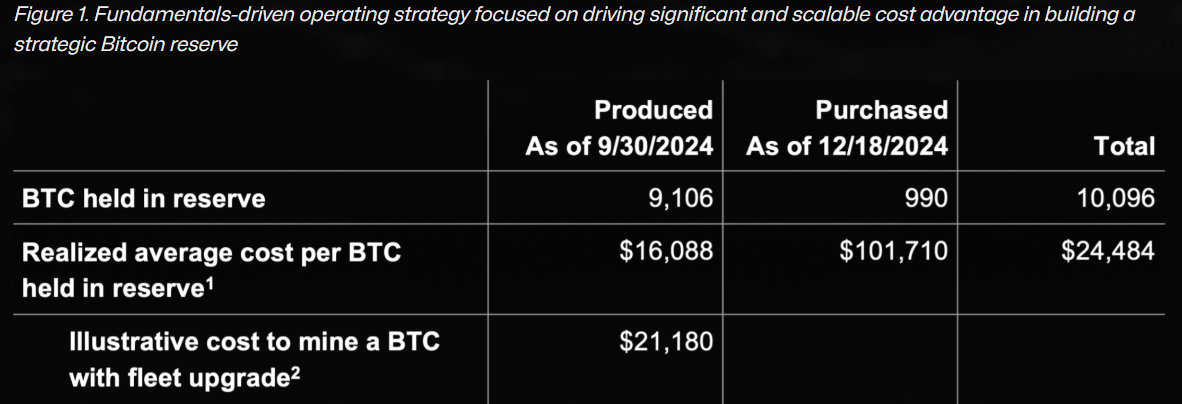 Data about Hut 8 Corp's Bitcoin holdings