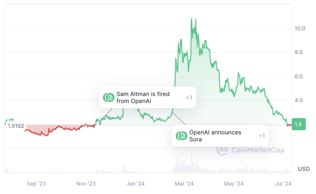 Worldcoin Price History