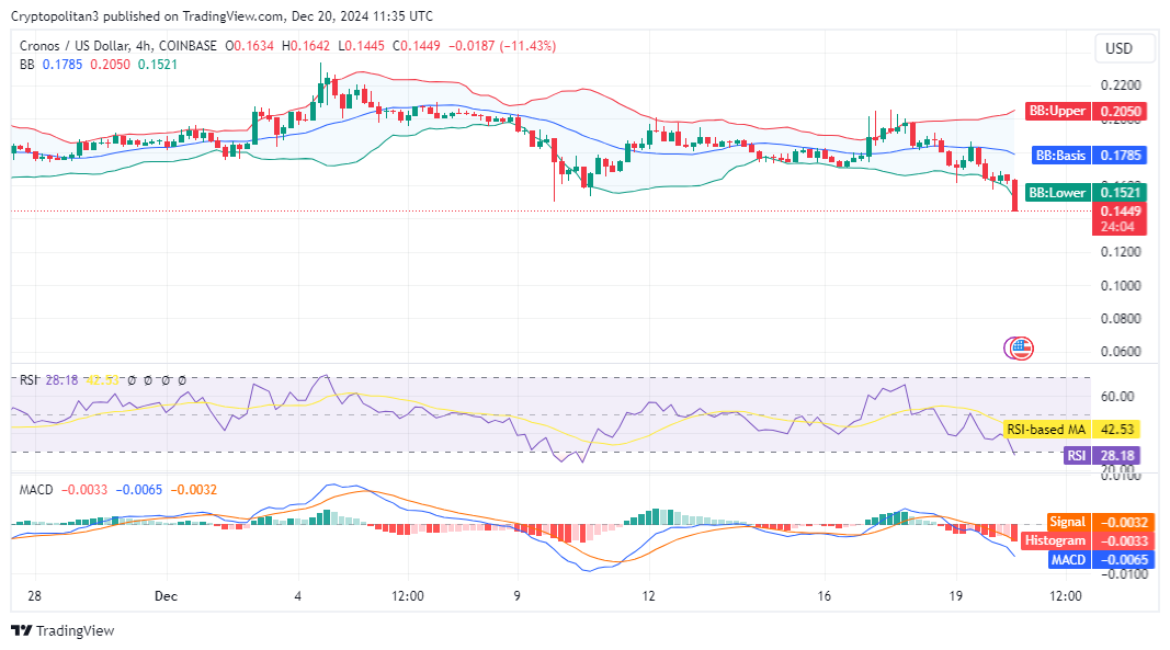 CRO/USD 4-hour chart analysis