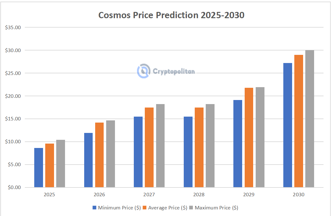 Cosmos price prediction 2025-2030