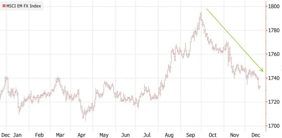 Emerging-market central banks take action against rising dollar