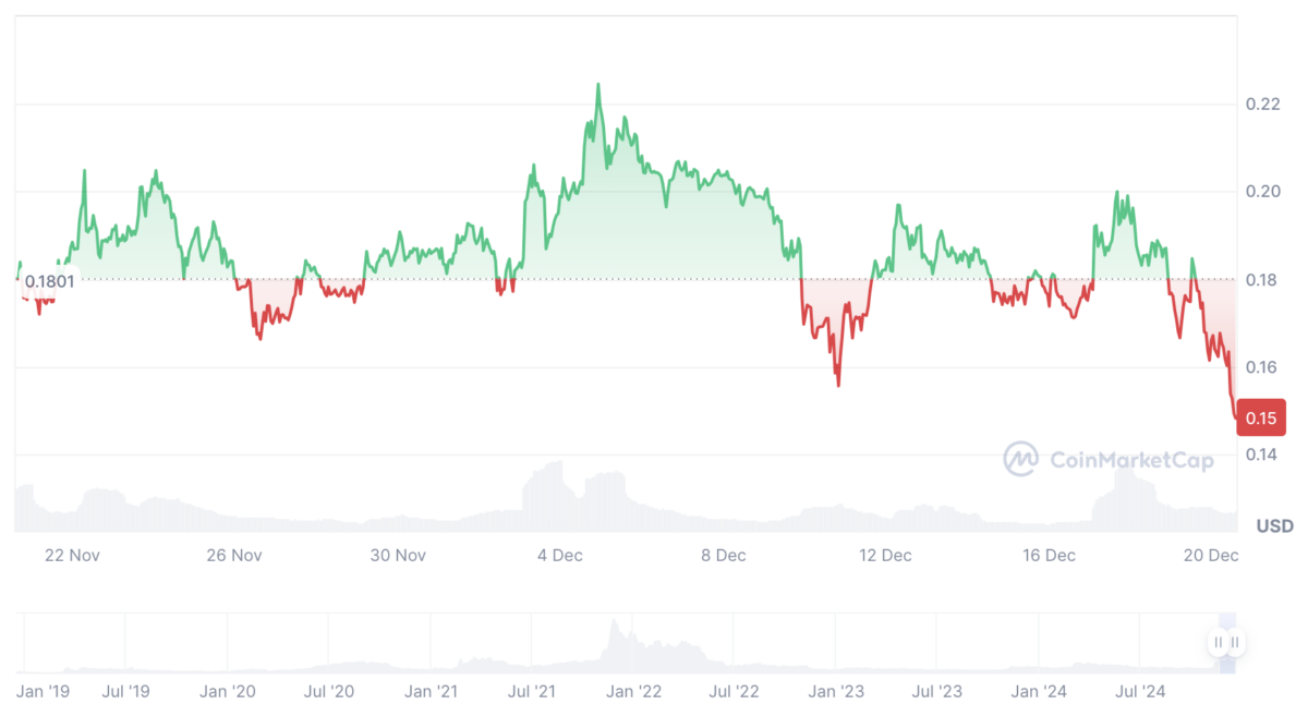 Cronos (CRO) Price History