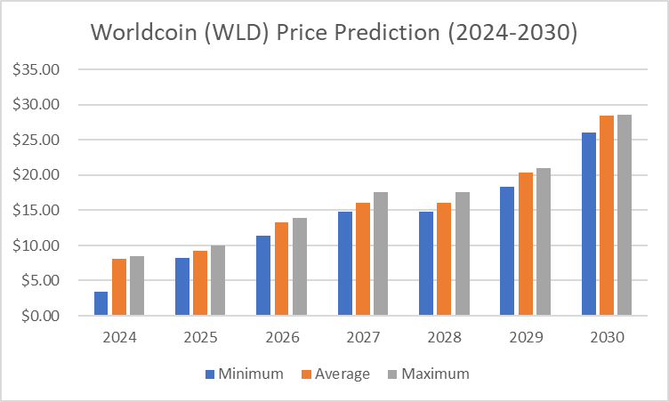 WLD price prediction 2024 - 2030