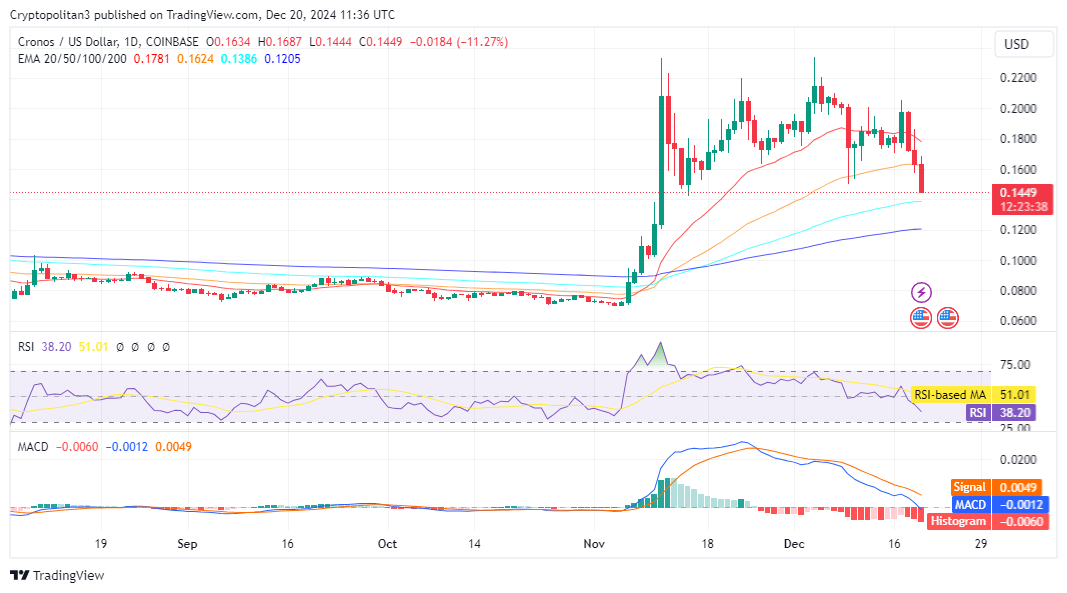 CRO daily chart analysis